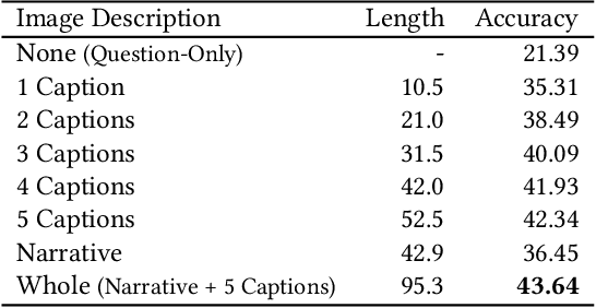 Figure 4 for A Picture May Be Worth a Hundred Words for Visual Question Answering