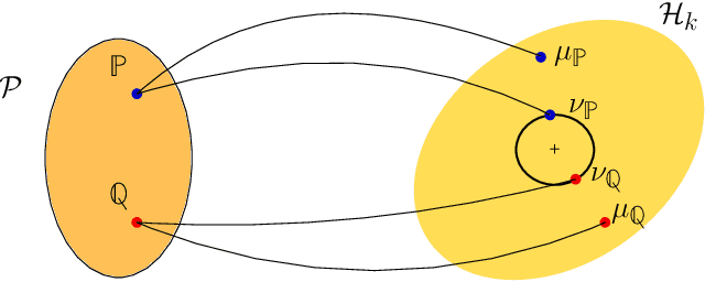 Figure 1 for Quantum Mean Embedding of Probability Distributions