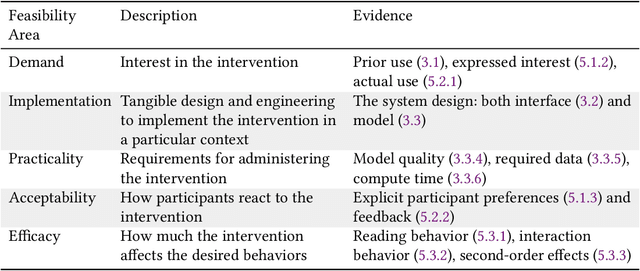 Figure 1 for "Some other poor soul's problems": a peer recommendation intervention for health-related social support