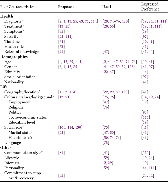 Figure 3 for "Some other poor soul's problems": a peer recommendation intervention for health-related social support