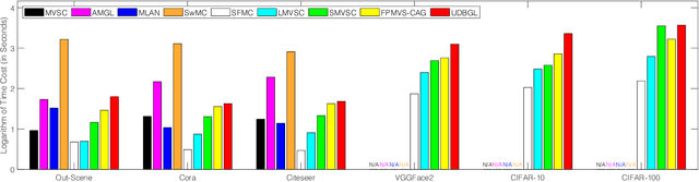 Figure 4 for Efficient Multi-view Clustering via Unified and Discrete Bipartite Graph Learning