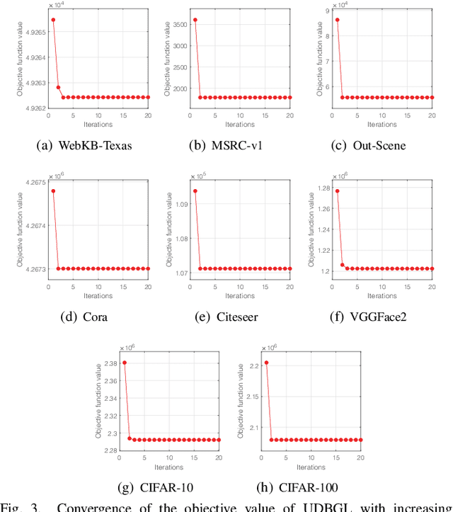 Figure 3 for Efficient Multi-view Clustering via Unified and Discrete Bipartite Graph Learning
