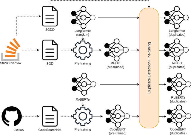 Figure 1 for MQDD: Pre-training of Multimodal Question Duplicity Detection for Software Engineering Domain