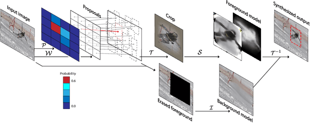 Figure 3 for Self-supervised Training of Proposal-based Segmentation via Background Prediction
