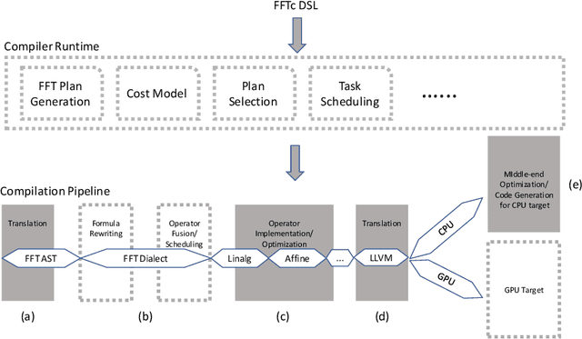 Figure 1 for FFTc: An MLIR Dialect for Developing HPC Fast Fourier Transform Libraries