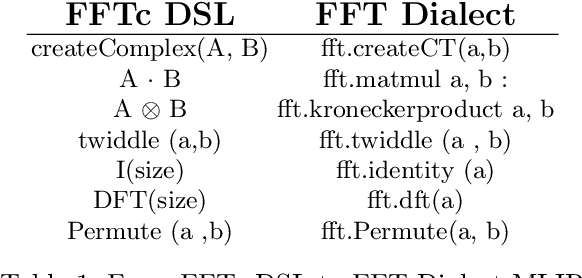 Figure 2 for FFTc: An MLIR Dialect for Developing HPC Fast Fourier Transform Libraries