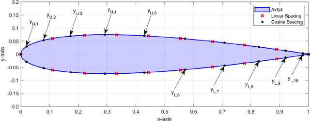 Figure 2 for Airfoil's Aerodynamic Coefficients Prediction using Artificial Neural Network