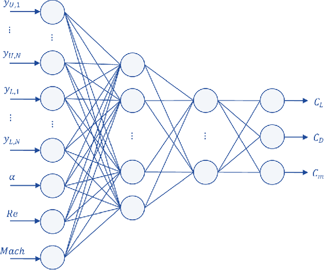 Figure 3 for Airfoil's Aerodynamic Coefficients Prediction using Artificial Neural Network