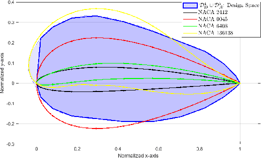 Figure 4 for Airfoil's Aerodynamic Coefficients Prediction using Artificial Neural Network