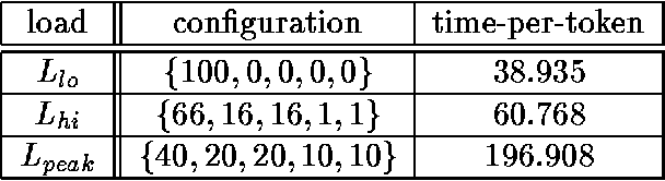 Figure 1 for Adaptive Load Balancing: A Study in Multi-Agent Learning