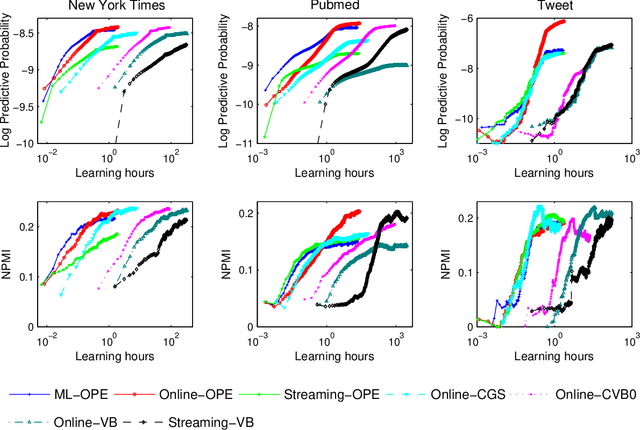 Figure 2 for Guaranteed inference in topic models