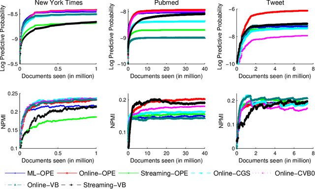 Figure 3 for Guaranteed inference in topic models