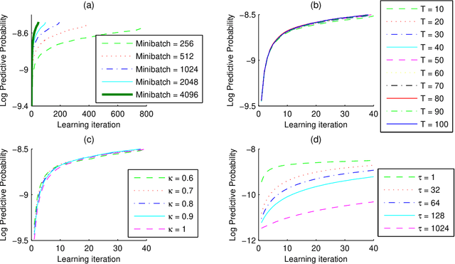 Figure 4 for Guaranteed inference in topic models