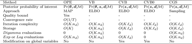 Figure 1 for Guaranteed inference in topic models