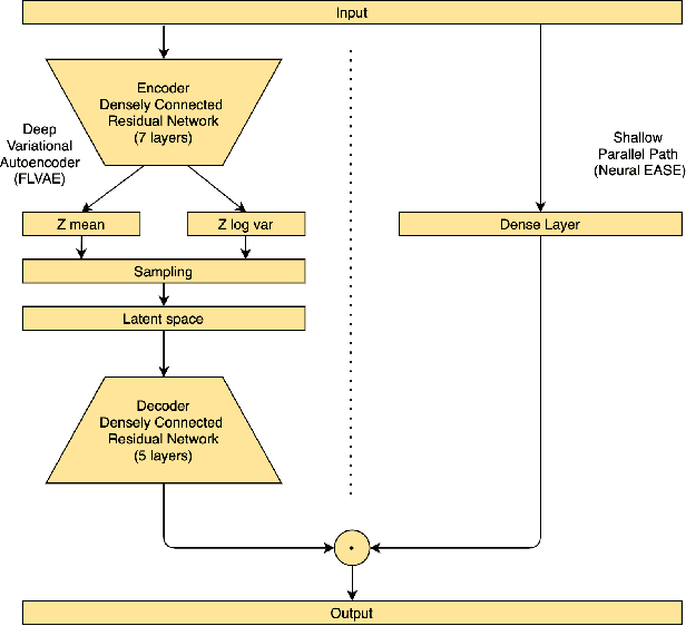 Figure 1 for Deep Variational Autoencoder with Shallow Parallel Path for Top-N Recommendation (VASP)