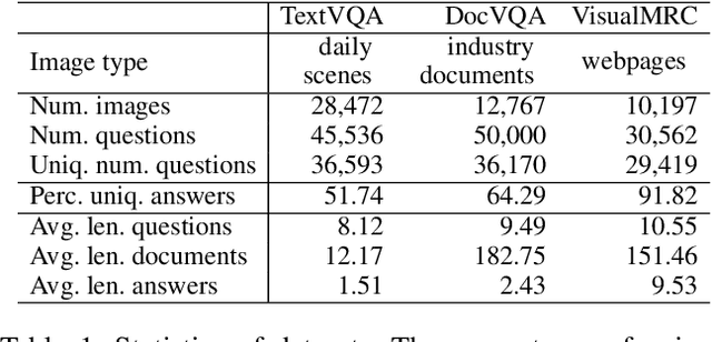 Figure 2 for VisualMRC: Machine Reading Comprehension on Document Images