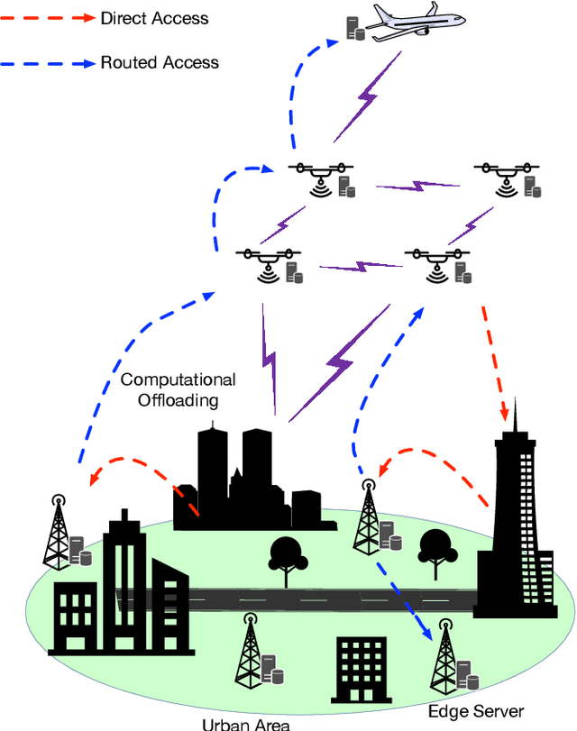 Figure 3 for Air Computing: A Survey on a New Generation Computation Paradigm in 6G Wireless Networks