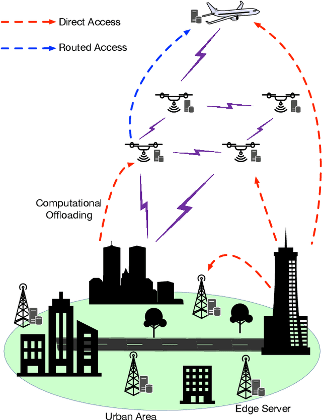 Figure 4 for Air Computing: A Survey on a New Generation Computation Paradigm in 6G Wireless Networks