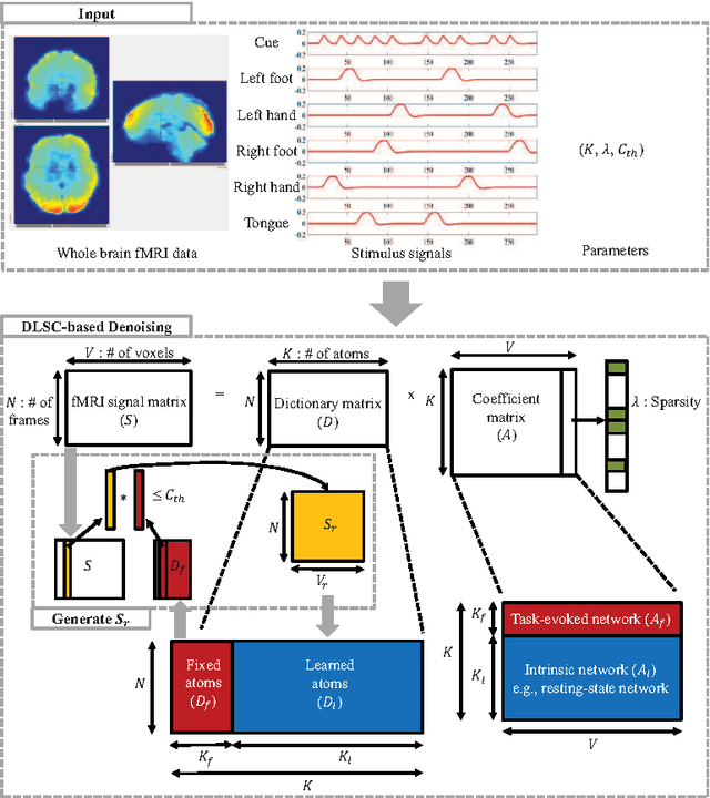 Figure 1 for Dictionary Learning and Sparse Coding-based Denoising for High-Resolution Task Functional Connectivity MRI Analysis