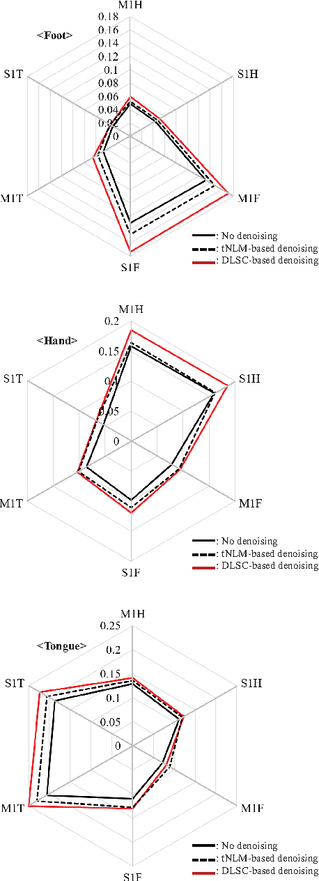 Figure 3 for Dictionary Learning and Sparse Coding-based Denoising for High-Resolution Task Functional Connectivity MRI Analysis