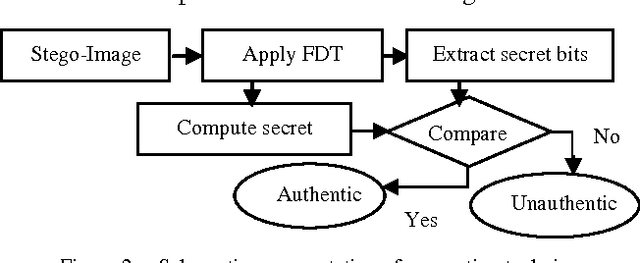 Figure 2 for Self Authentication of image through Daubechies Transform technique (SADT)