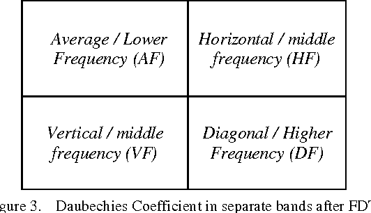 Figure 3 for Self Authentication of image through Daubechies Transform technique (SADT)