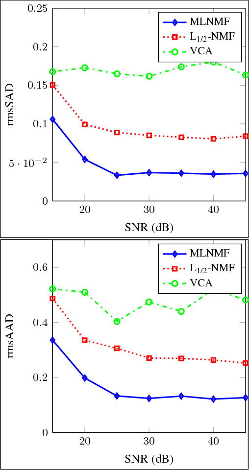Figure 3 for Multilayer Structured NMF for Spectral Unmixing of Hyperspectral Images
