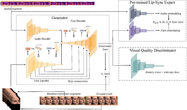 Figure 1 for Attention-Based Lip Audio-Visual Synthesis for Talking Face Generation in the Wild