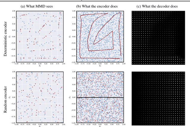 Figure 1 for On the Latent Space of Wasserstein Auto-Encoders