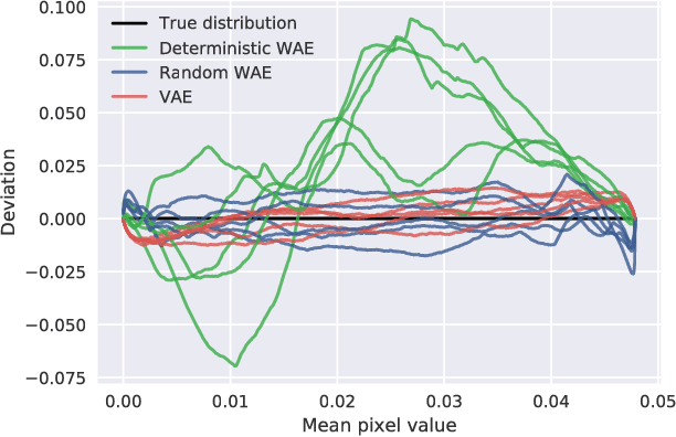 Figure 3 for On the Latent Space of Wasserstein Auto-Encoders