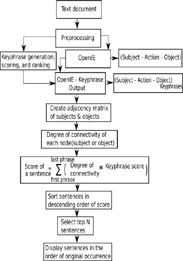 Figure 1 for Effective extractive summarization using frequency-filtered entity relationship graphs