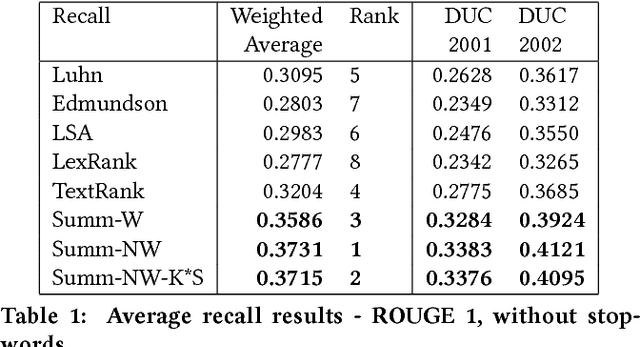 Figure 2 for Effective extractive summarization using frequency-filtered entity relationship graphs