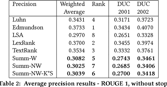 Figure 4 for Effective extractive summarization using frequency-filtered entity relationship graphs