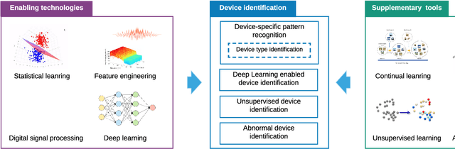 Figure 1 for Machine Learning for the Detection and Identification of Internet of Things (IoT) Devices: A Survey