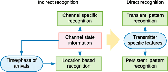 Figure 3 for Machine Learning for the Detection and Identification of Internet of Things (IoT) Devices: A Survey