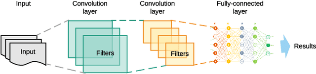 Figure 4 for Machine Learning for the Detection and Identification of Internet of Things (IoT) Devices: A Survey