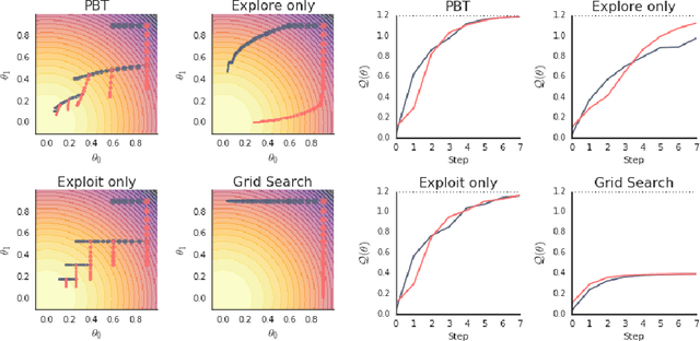 Figure 3 for Population Based Training of Neural Networks