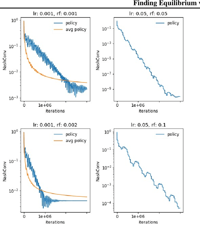 Figure 2 for From Poincaré Recurrence to Convergence in Imperfect Information Games: Finding Equilibrium via Regularization