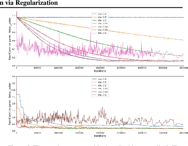 Figure 3 for From Poincaré Recurrence to Convergence in Imperfect Information Games: Finding Equilibrium via Regularization