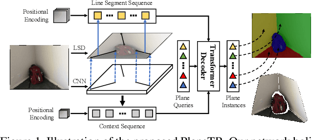 Figure 1 for PlaneTR: Structure-Guided Transformers for 3D Plane Recovery