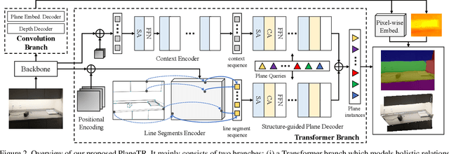 Figure 3 for PlaneTR: Structure-Guided Transformers for 3D Plane Recovery