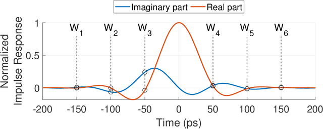 Figure 3 for Fundamental Performance Limits on Terahertz Wireless Links Imposed by Group Velocity Dispersion