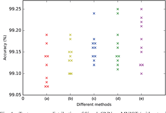 Figure 4 for N-fold Superposition: Improving Neural Networks by Reducing the Noise in Feature Maps