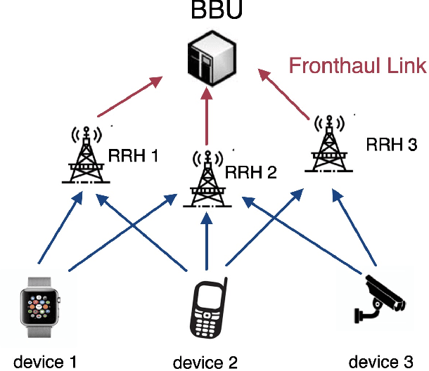 Figure 1 for Over-the-Air Computation via Cloud Radio Access Networks