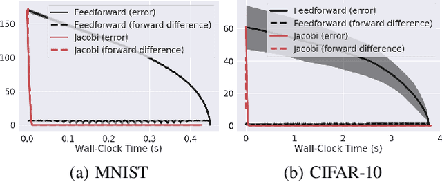 Figure 3 for Nonlinear Equation Solving: A Faster Alternative to Feedforward Computation