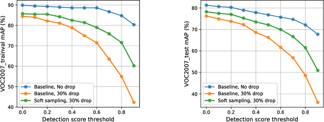Figure 3 for Soft Sampling for Robust Object Detection
