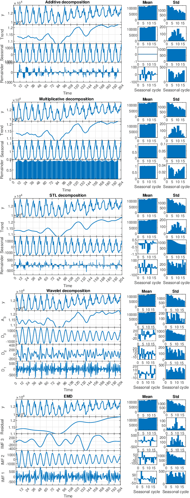 Figure 1 for STD: A Seasonal-Trend-Dispersion Decomposition of Time Series