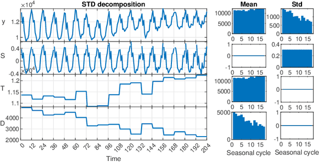 Figure 3 for STD: A Seasonal-Trend-Dispersion Decomposition of Time Series