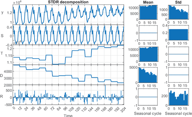 Figure 4 for STD: A Seasonal-Trend-Dispersion Decomposition of Time Series