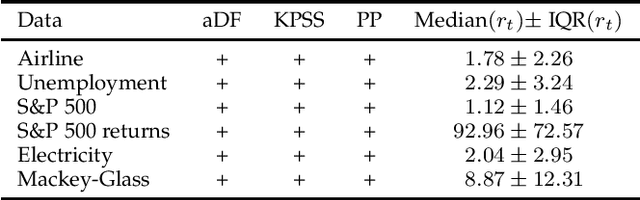 Figure 2 for STD: A Seasonal-Trend-Dispersion Decomposition of Time Series